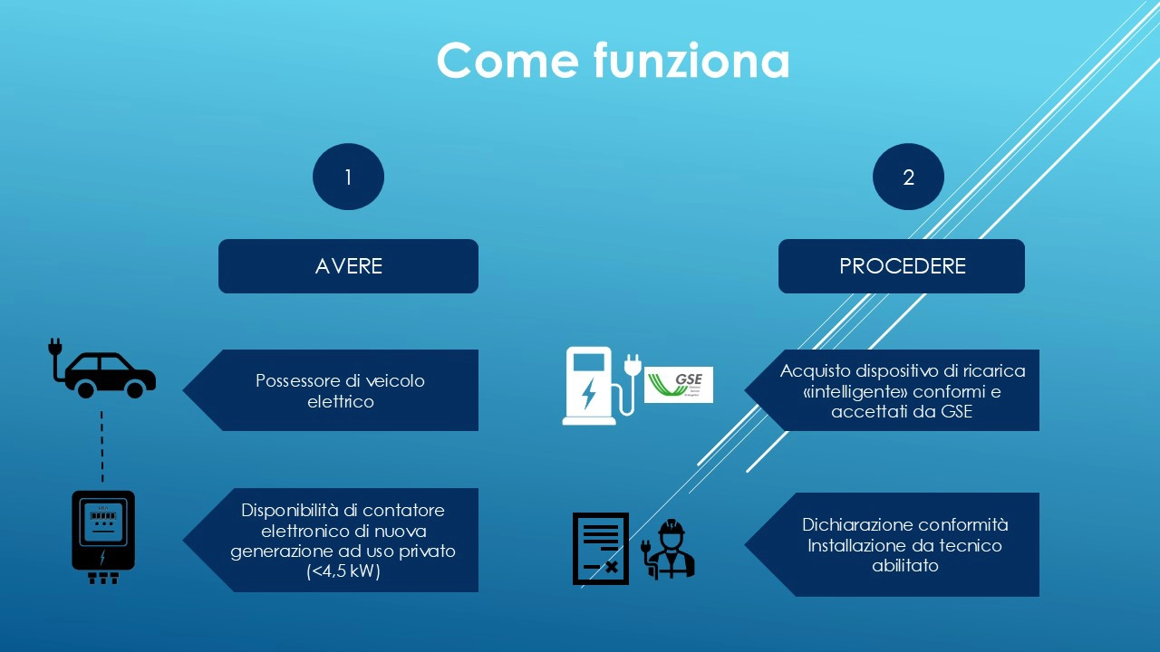 come funziona 2 – ricarica domestica