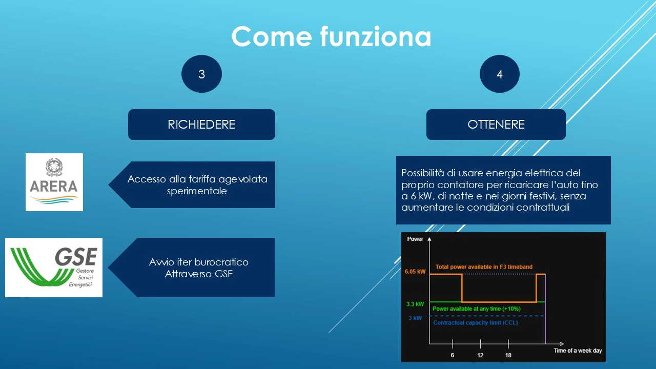come funziona – ricarica domestica